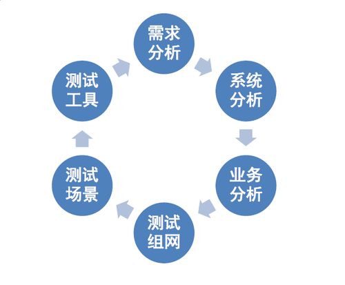 后台性能测试方案设计与策划制作指南