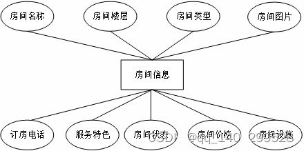 毕业设计 基于Spring Boot的民宿预约管理系统——策划与制作全解析