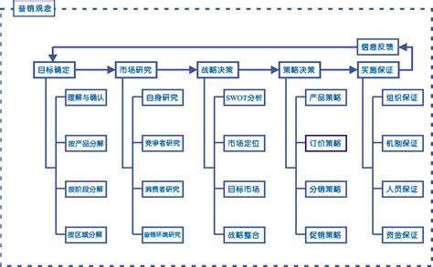 推广营销流程图大揭秘_供水营销管理制度与业务流程图已更新)